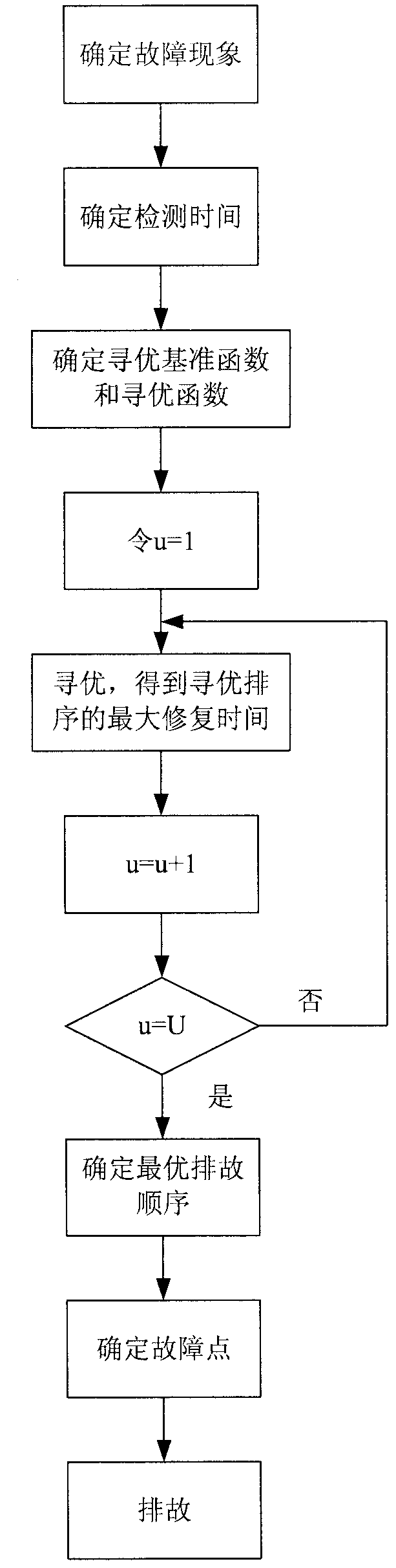 Troubleshooting method based on maximum repair time minimization