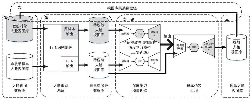 Public security view desensitization test data generation method and system and storage medium