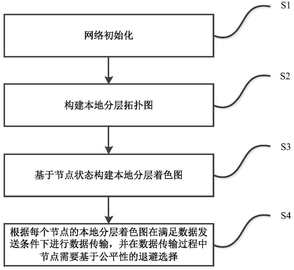 A MAC Protocol Generation Method for Underwater Acoustic Network Based on State Coloring