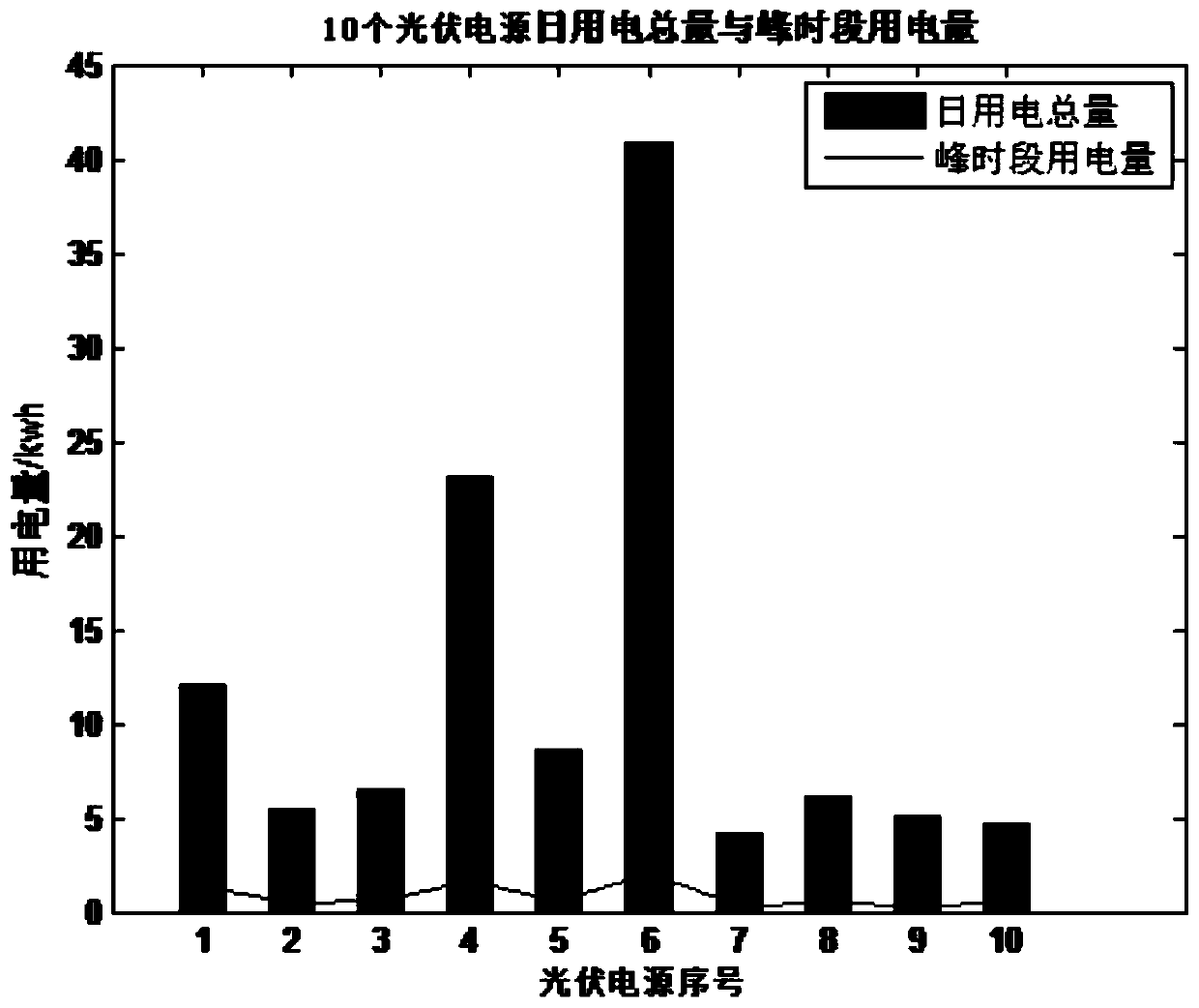 Distributed photovoltaic power grid-connected control method, device, equipment and storage medium