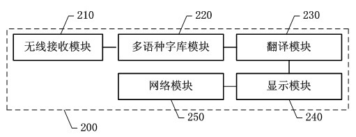 Processing system, method and hand-held terminal for translating displayed text information