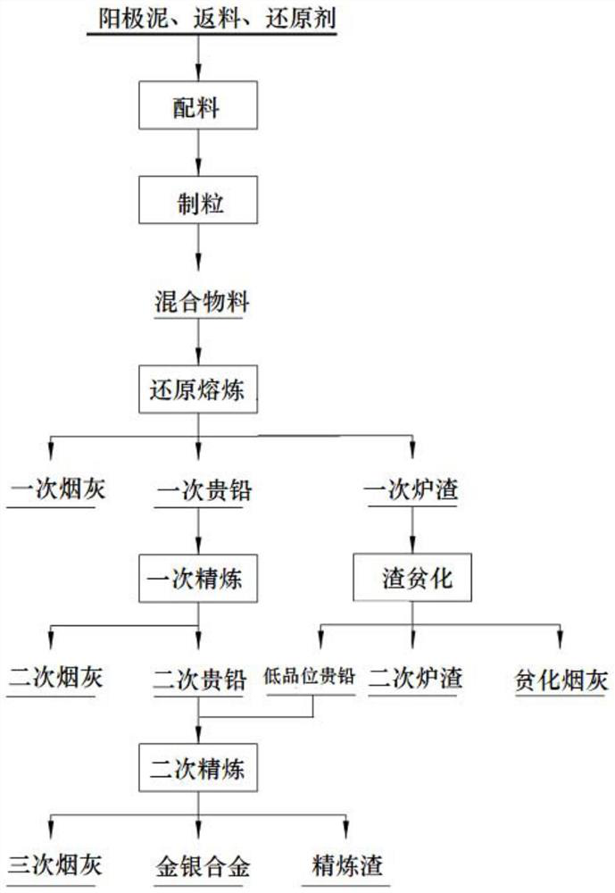 Anode mud treatment method