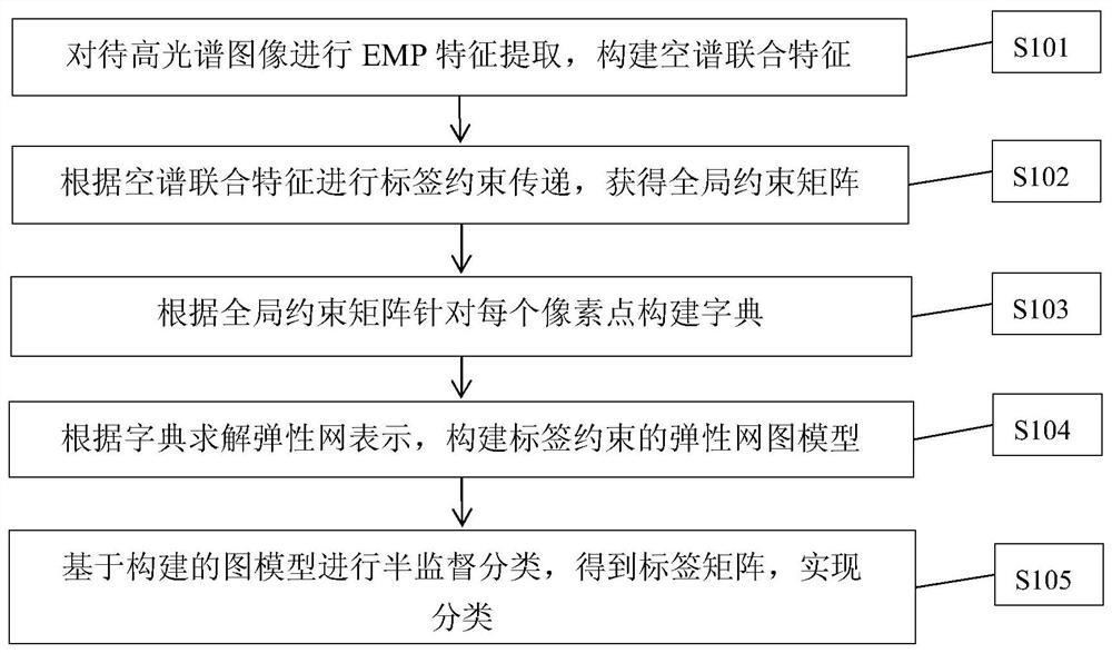 A Hyperspectral Image Classification Method Based on Label Constrained Elastic Net Graph Model