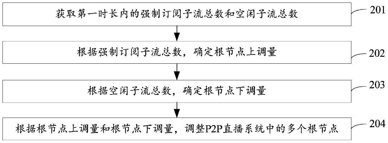 Method and device for adjusting root node in peer-to-peer network live broadcast system and storage medium