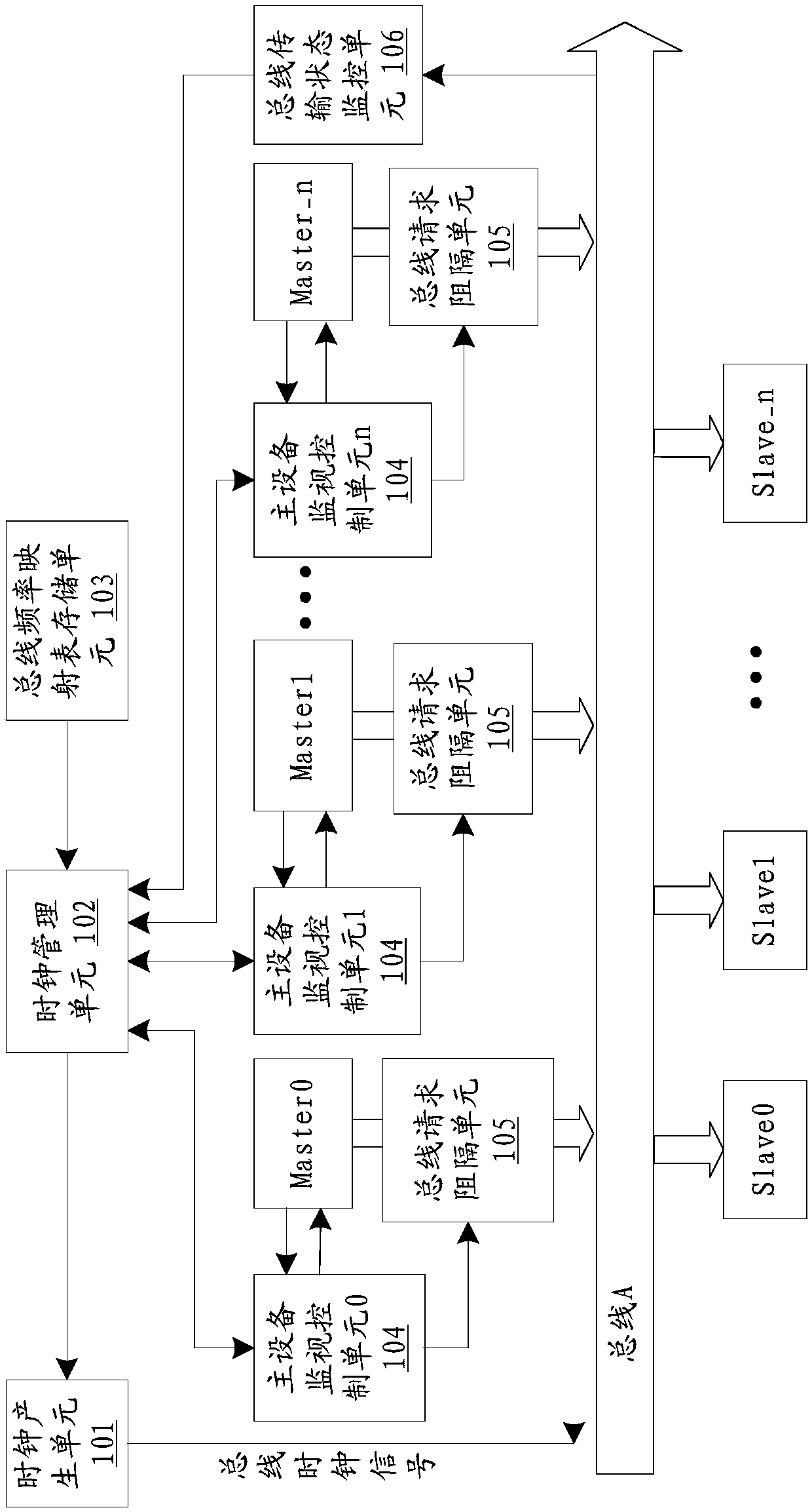 SOC chip bus dynamic multi-level frequency adjustment circuit and method