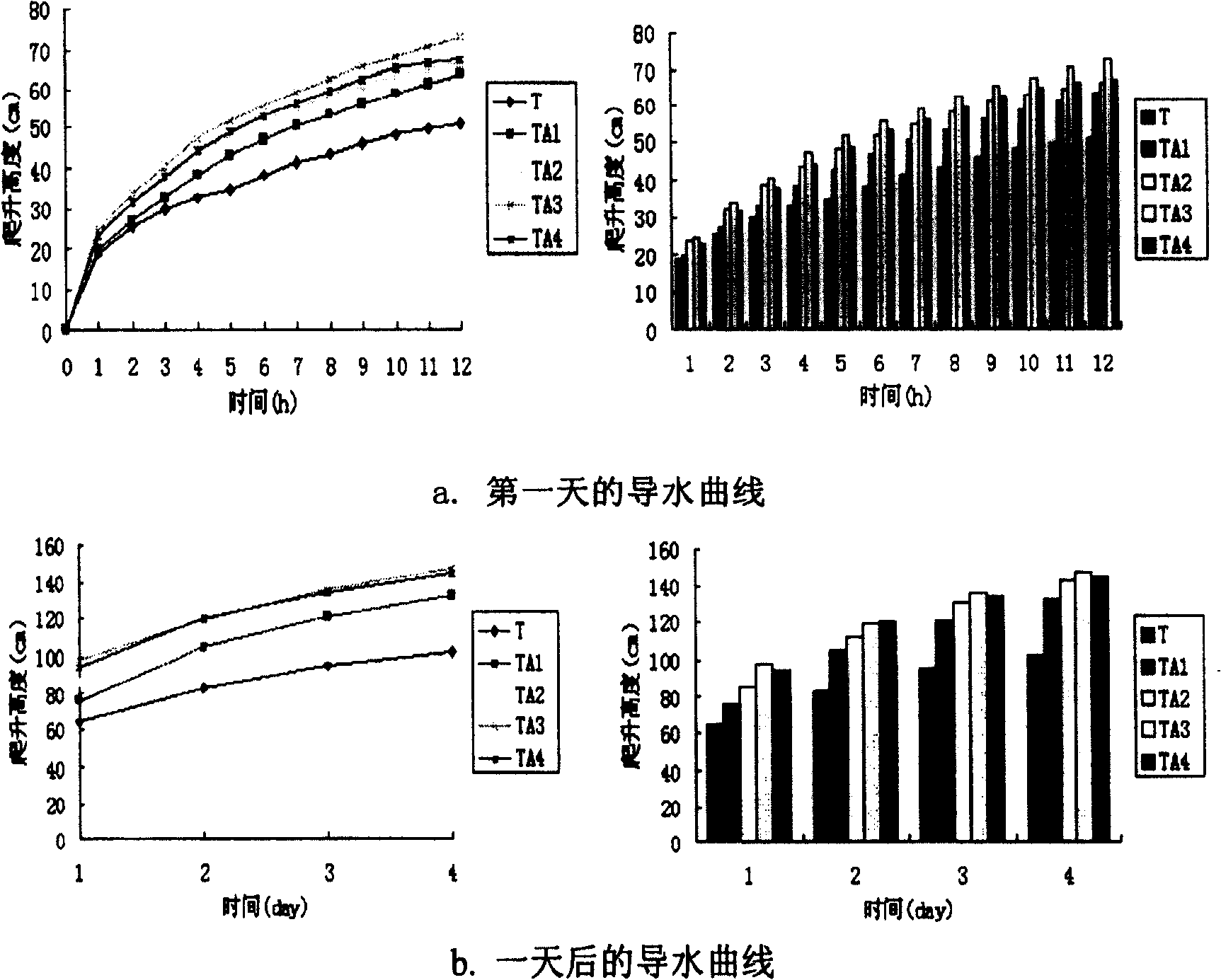 Modified clay base water-guiding materials and process for preparing same