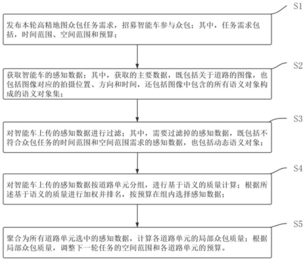 High-precision map crowdsourcing data quality evaluation method and system based on intelligent vehicle semantics