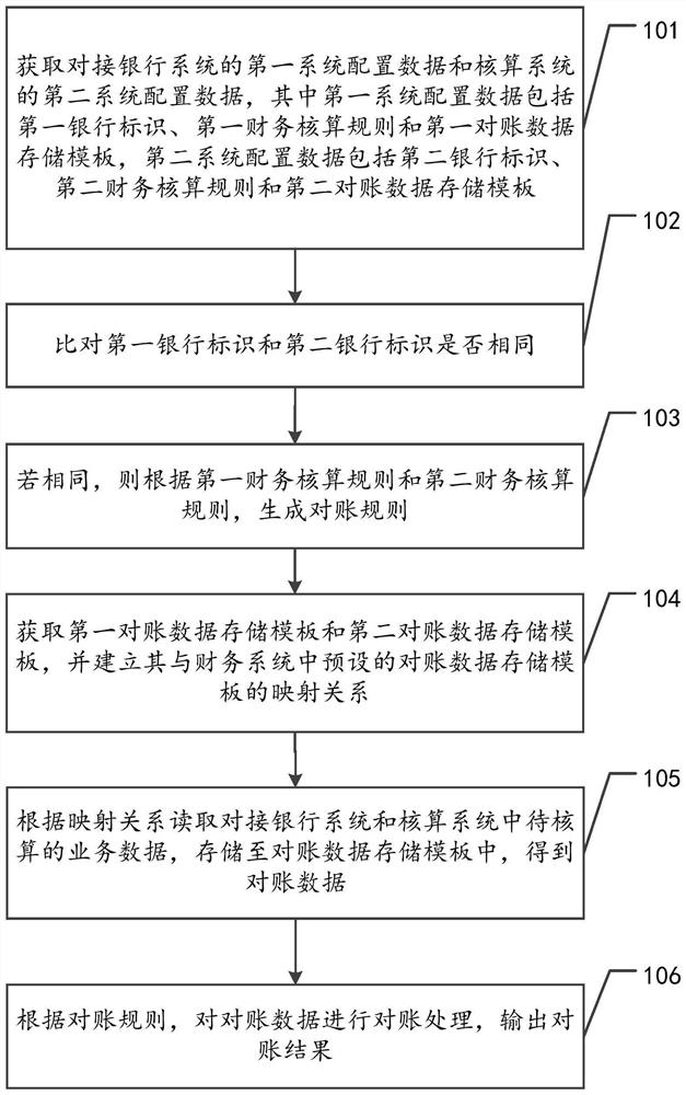 Intelligent account checking method, device and equipment and storage medium