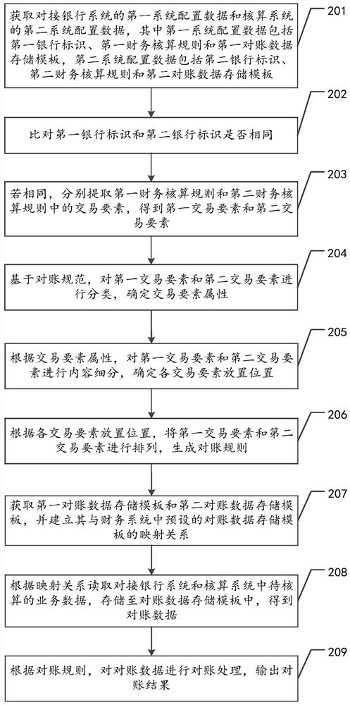 Intelligent account checking method, device and equipment and storage medium