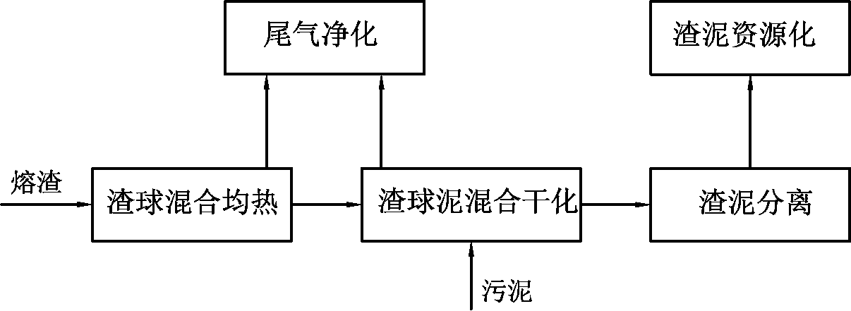 Process and device for coupling drying of high temperature steel slag and sludge