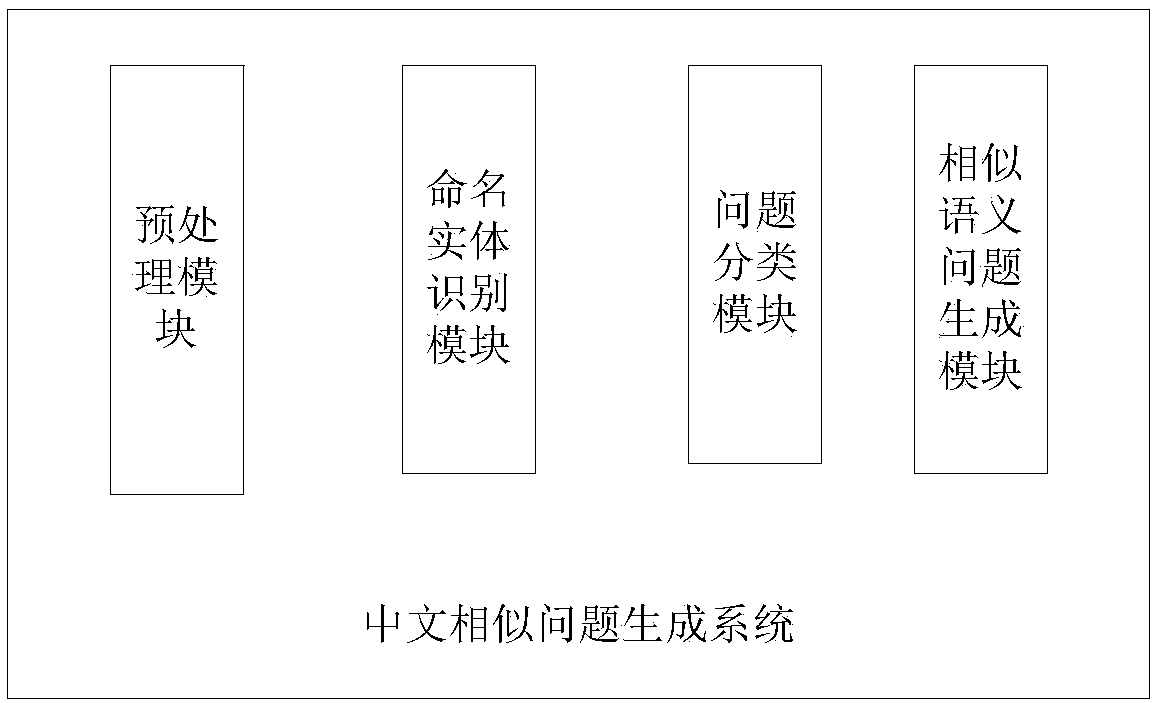 Generation system and method for Chinese similar problem