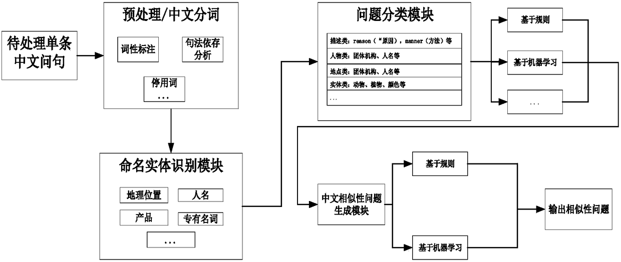 Generation system and method for Chinese similar problem