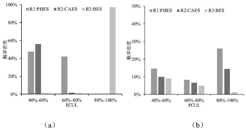 A multi-type energy storage joint planning method based on random fluctuation of new energy