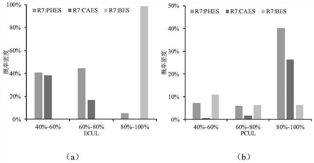 A multi-type energy storage joint planning method based on random fluctuation of new energy