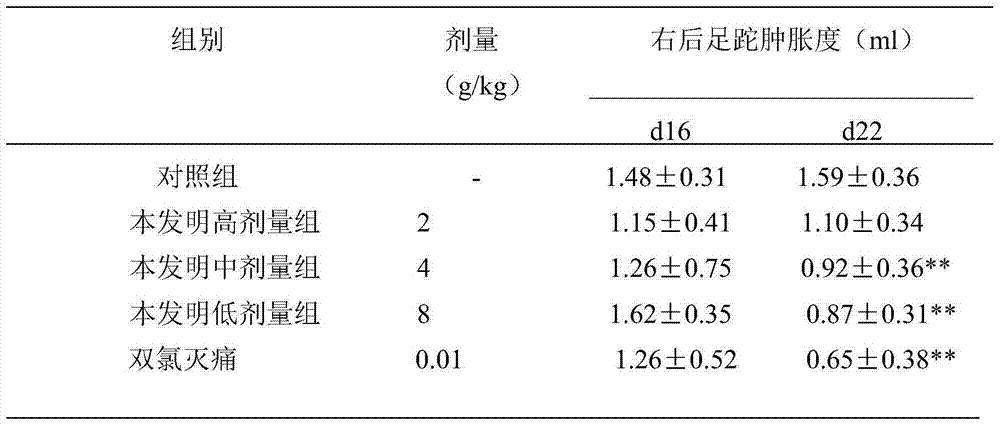 Application of traditional Chinese medicine composition of medicine for treating rheumatoid arthritis