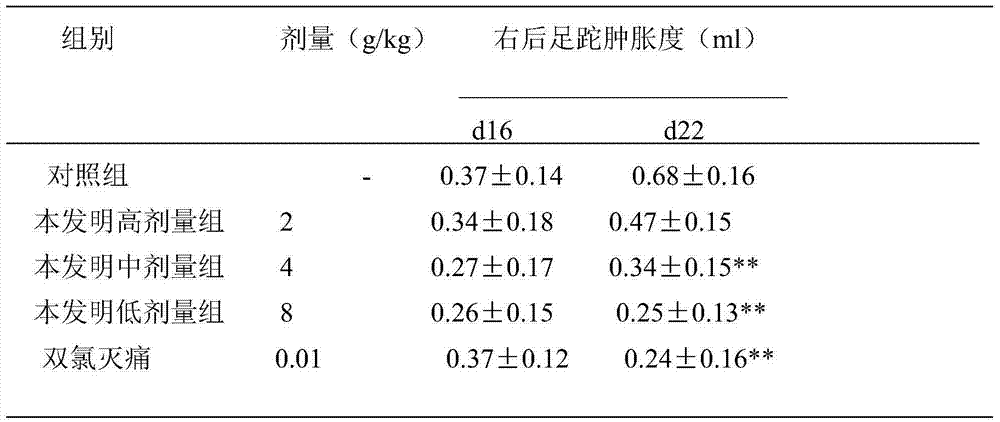 Application of traditional Chinese medicine composition of medicine for treating rheumatoid arthritis