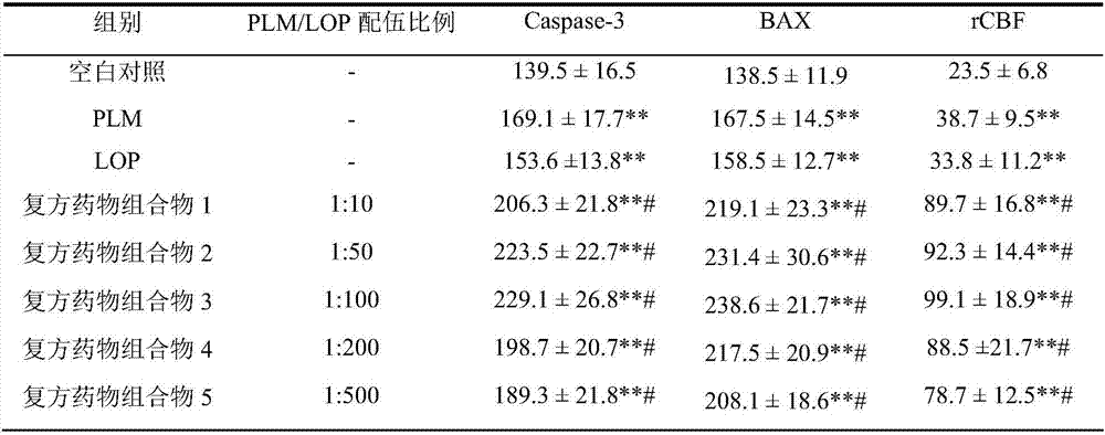 Compound medicinal composition having function of treating Alzheimer's disease and application of compound medicinal composition