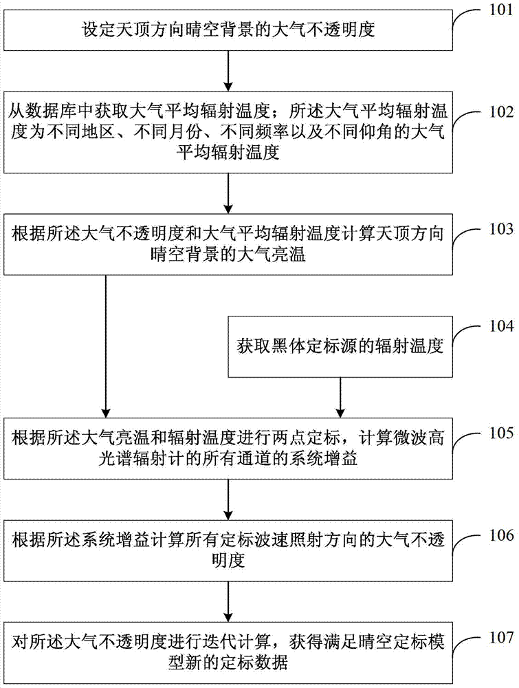 Method, device and system for microwave hyper-spectral clear air scaling