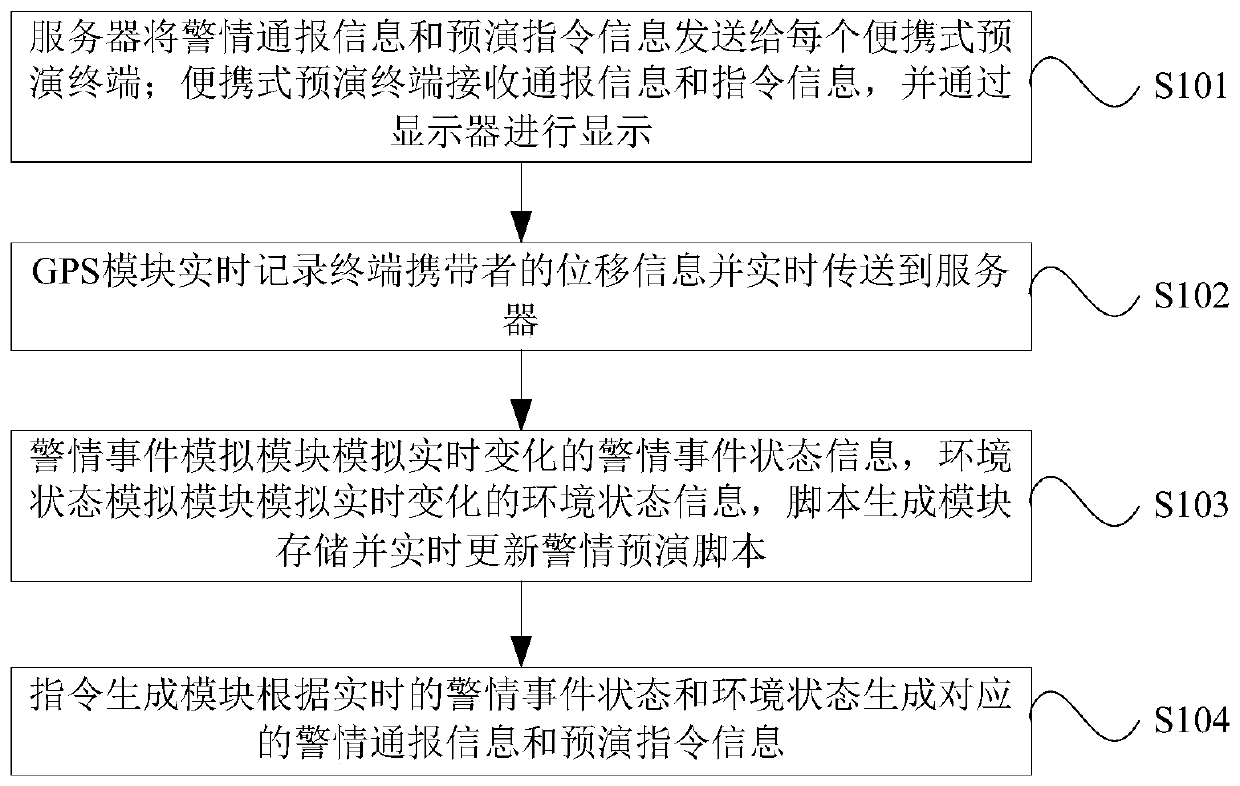 Alarm condition rehearsal system and rehearsal method based on BP neural network