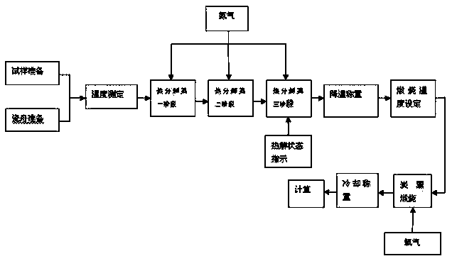 Determination method for content of carbon black