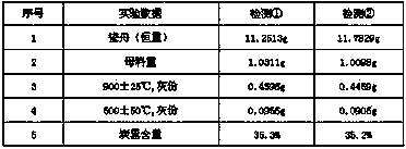 Determination method for content of carbon black