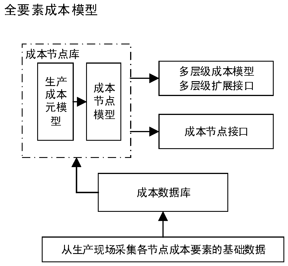 Intelligent manufacturing-oriented all-factor cost accounting system and method