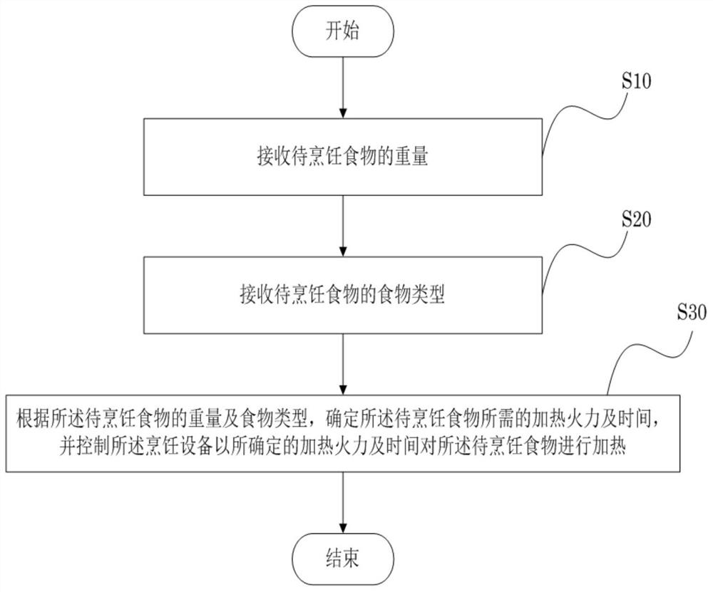 A cooking device control method, control device and cooking device