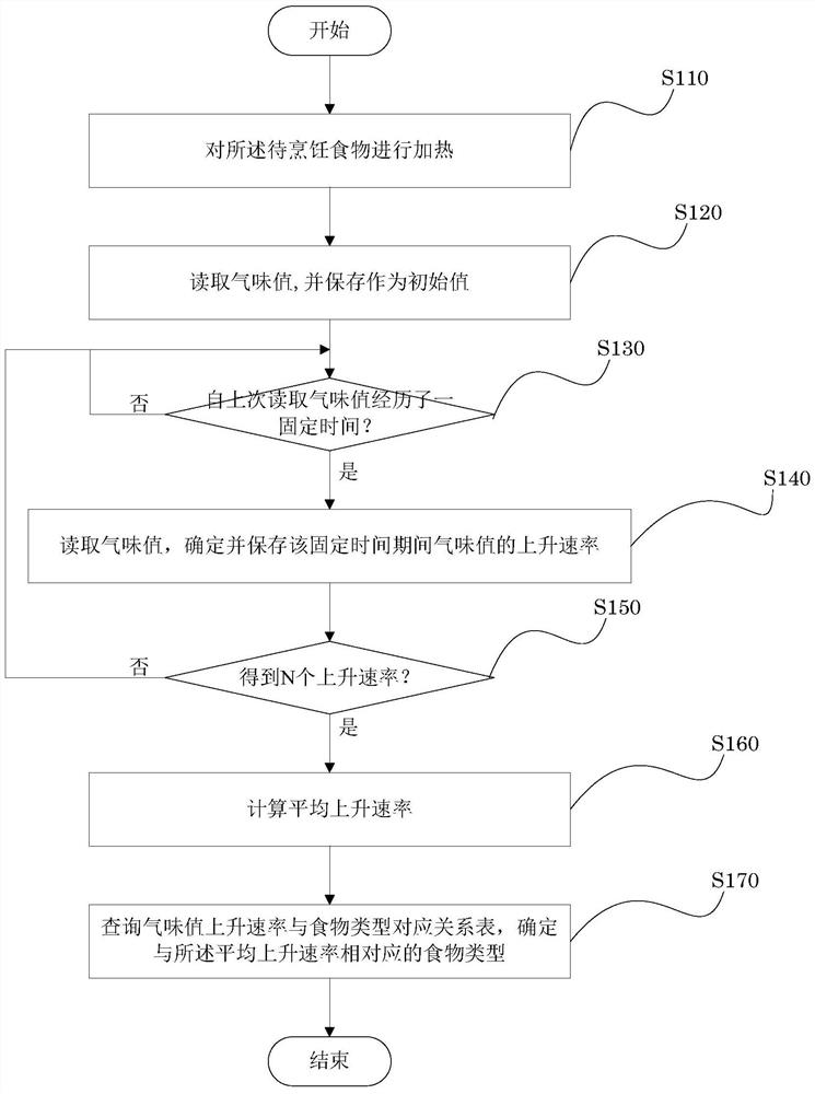 A cooking device control method, control device and cooking device