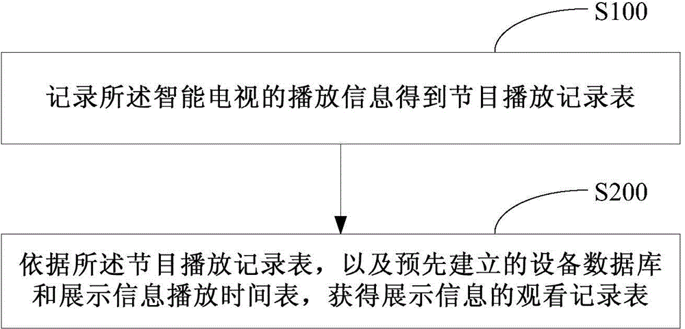 Watching record obtaining method, effectiveness evaluation method and devices for display information