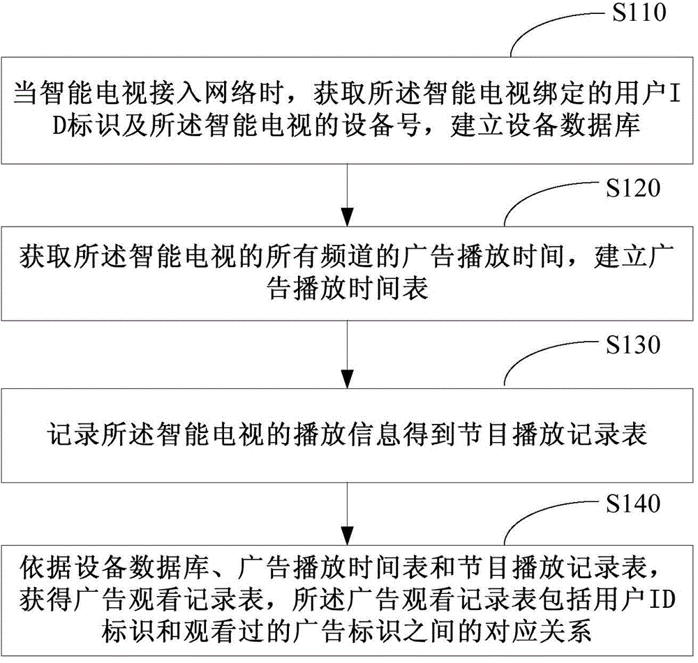 Watching record obtaining method, effectiveness evaluation method and devices for display information