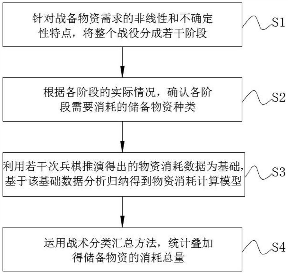 Method for constructing combat readiness material consumption prediction model