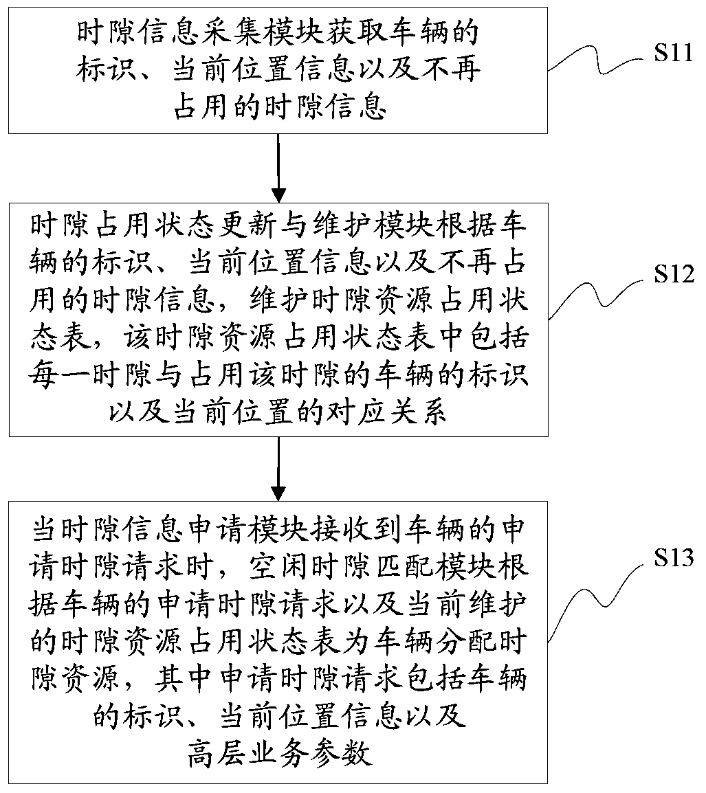 A time slot allocation method and system