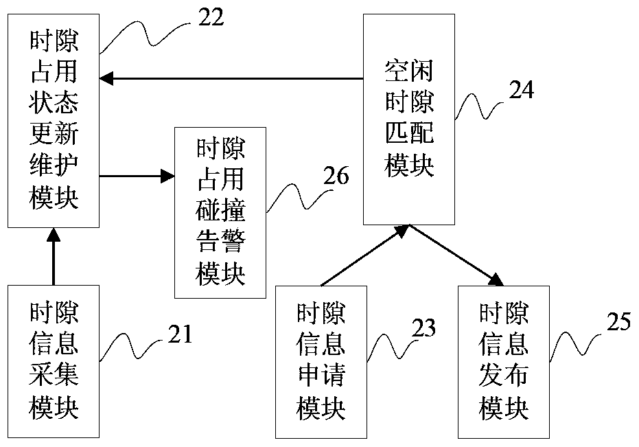 A time slot allocation method and system