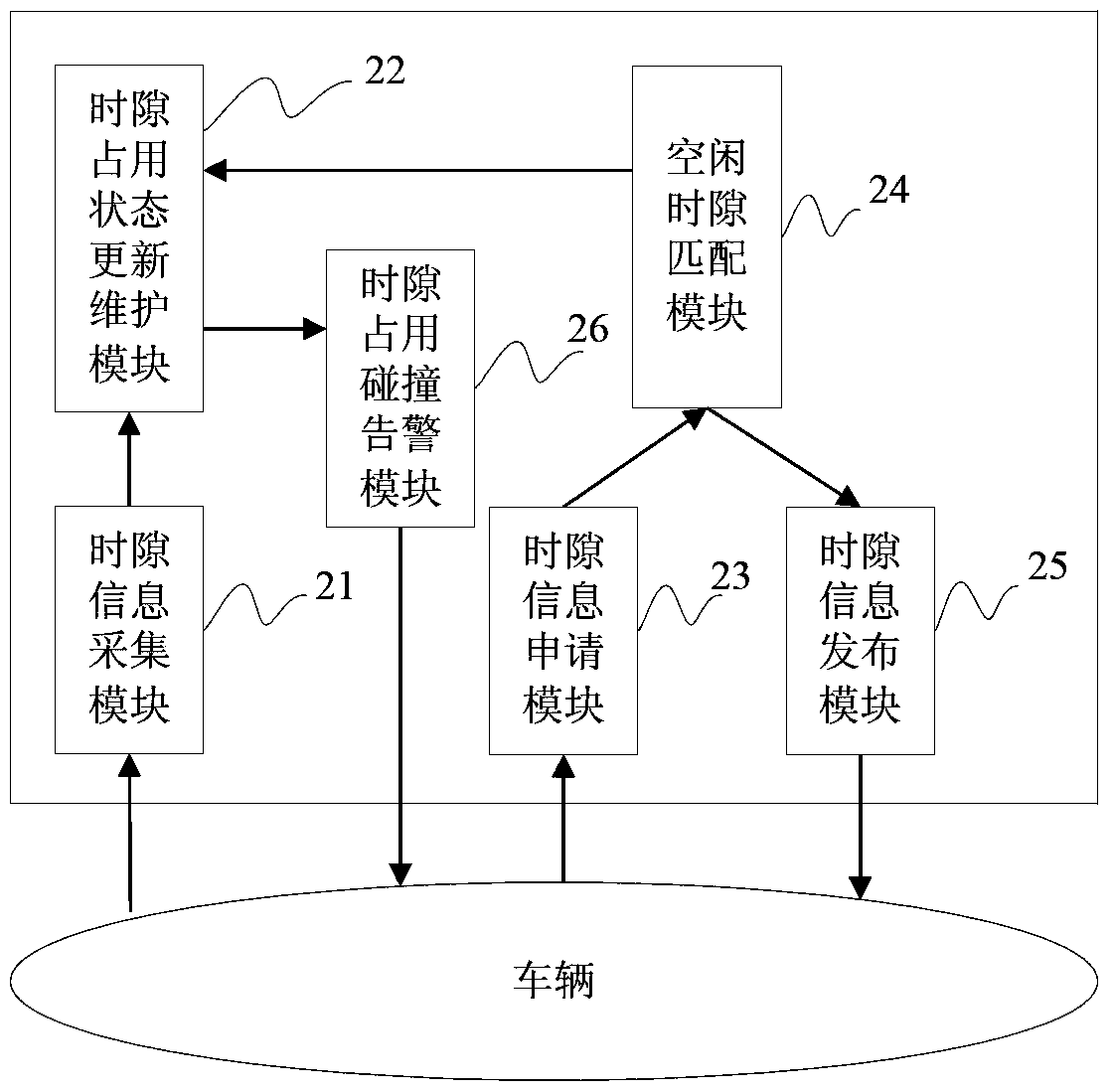 A time slot allocation method and system