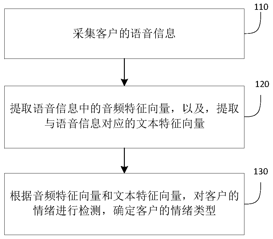 Customer emotion detection method and device in telephone customer service and electronic device