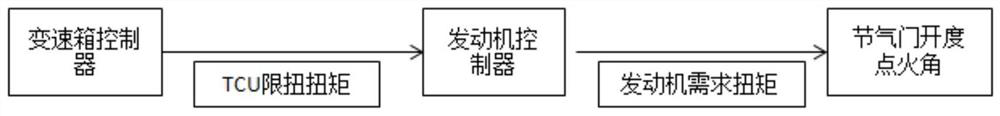 Automatic transmission vehicle engine flameout control method and device