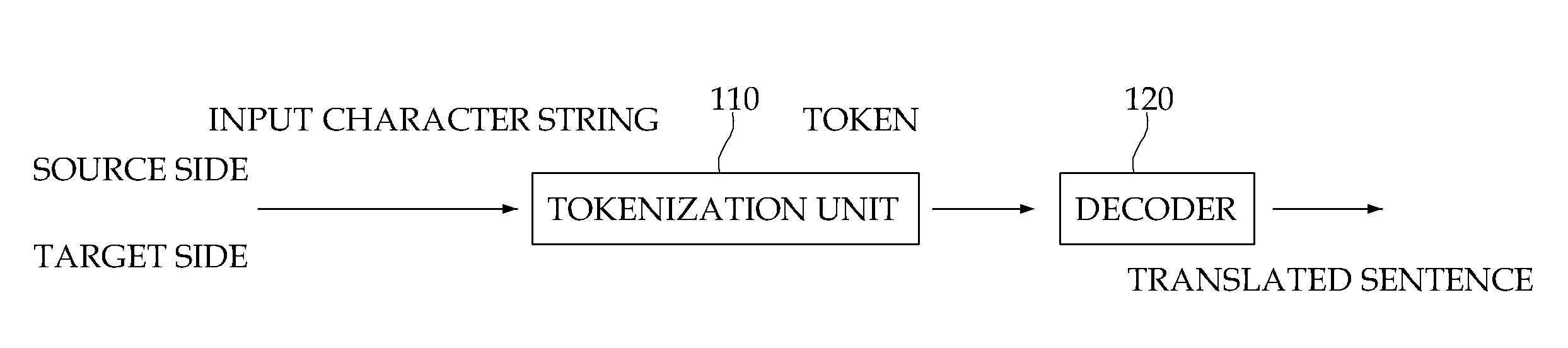Apparatus and method for decoding using joint tokenization and translation