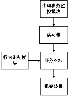 Automatic positioning and alarming system for the aged