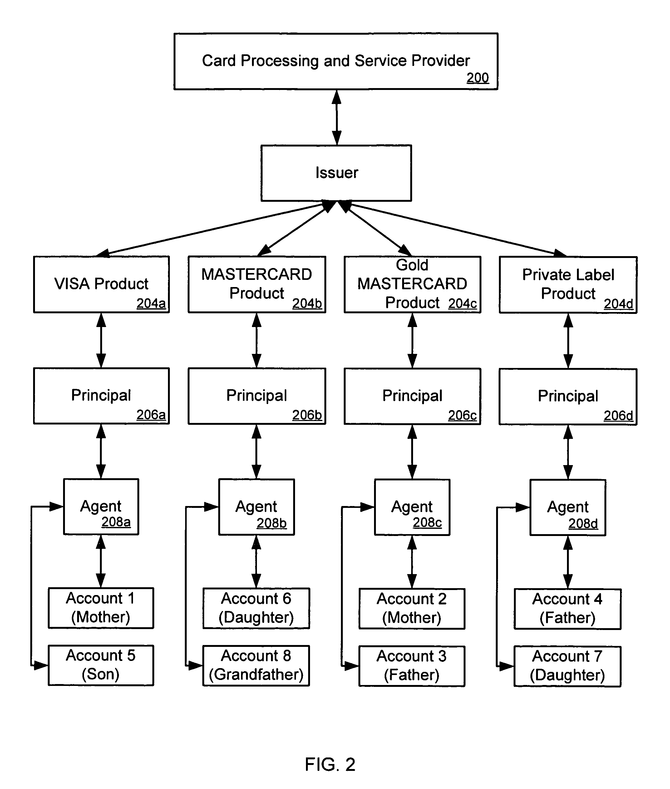 Methods for processing a group of accounts corresponding to different products