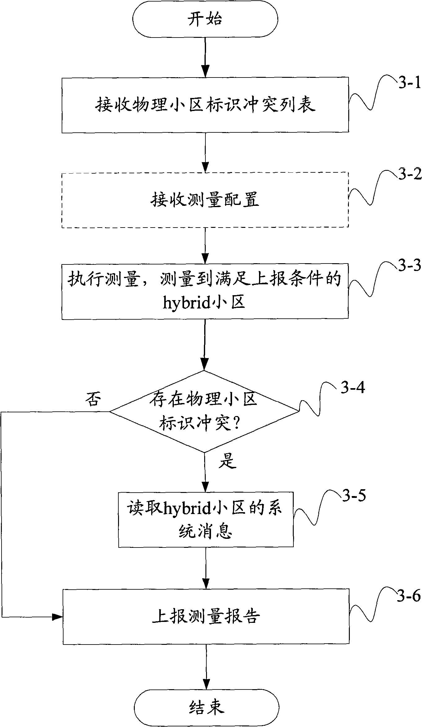 Method, device, and terminal for reporting measurement reports