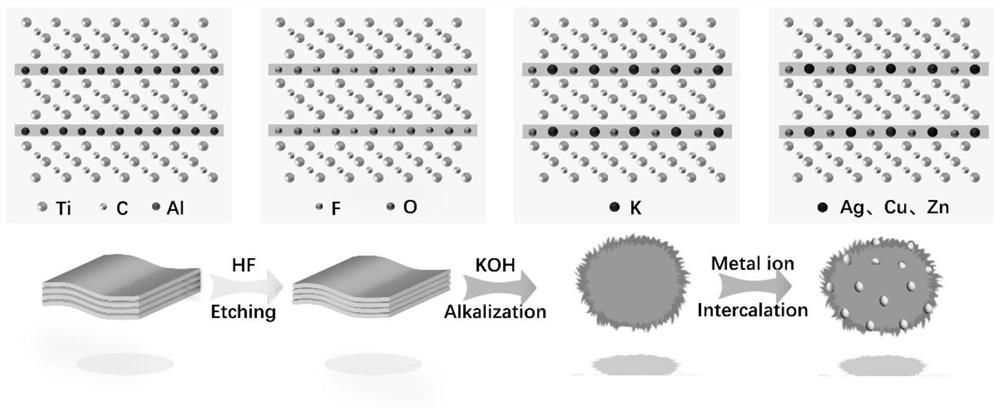 Preparation method and application of MXene derivative/metal nano composite material