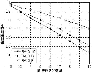 Data Distribution Method of Raid Stripe Mirroring Based on Parity