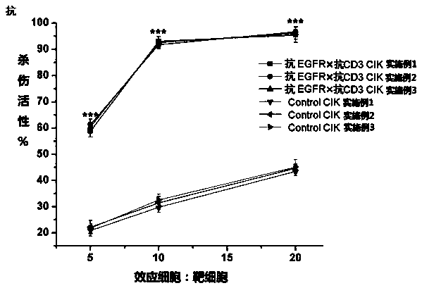 Method for effectively amplifying CIK cells and improving specific tumor killing capability of CIK cells