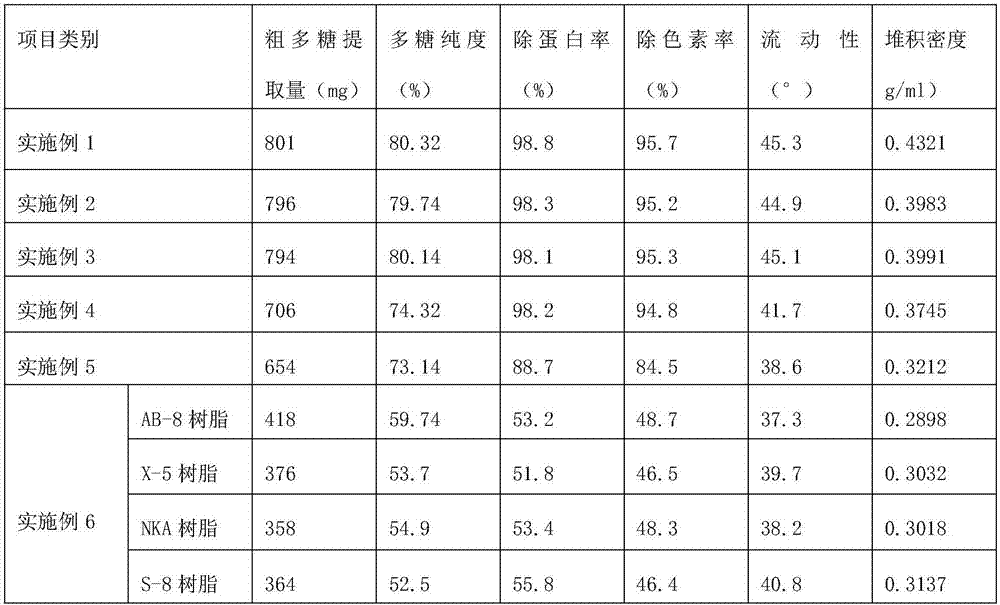 Extraction of polysaccharides from Dendrobium officinale and its instant powder by ultrasonic-assisted negative pressure cavitation