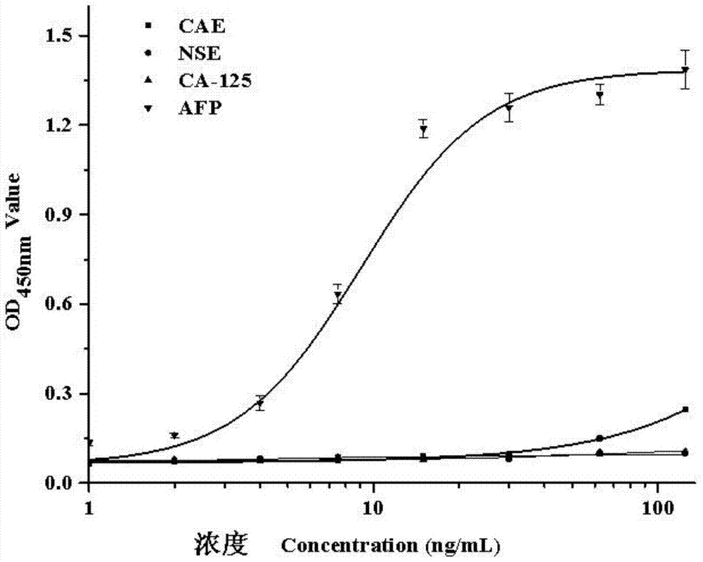 AFP-antigen-based AFP nanobody A18