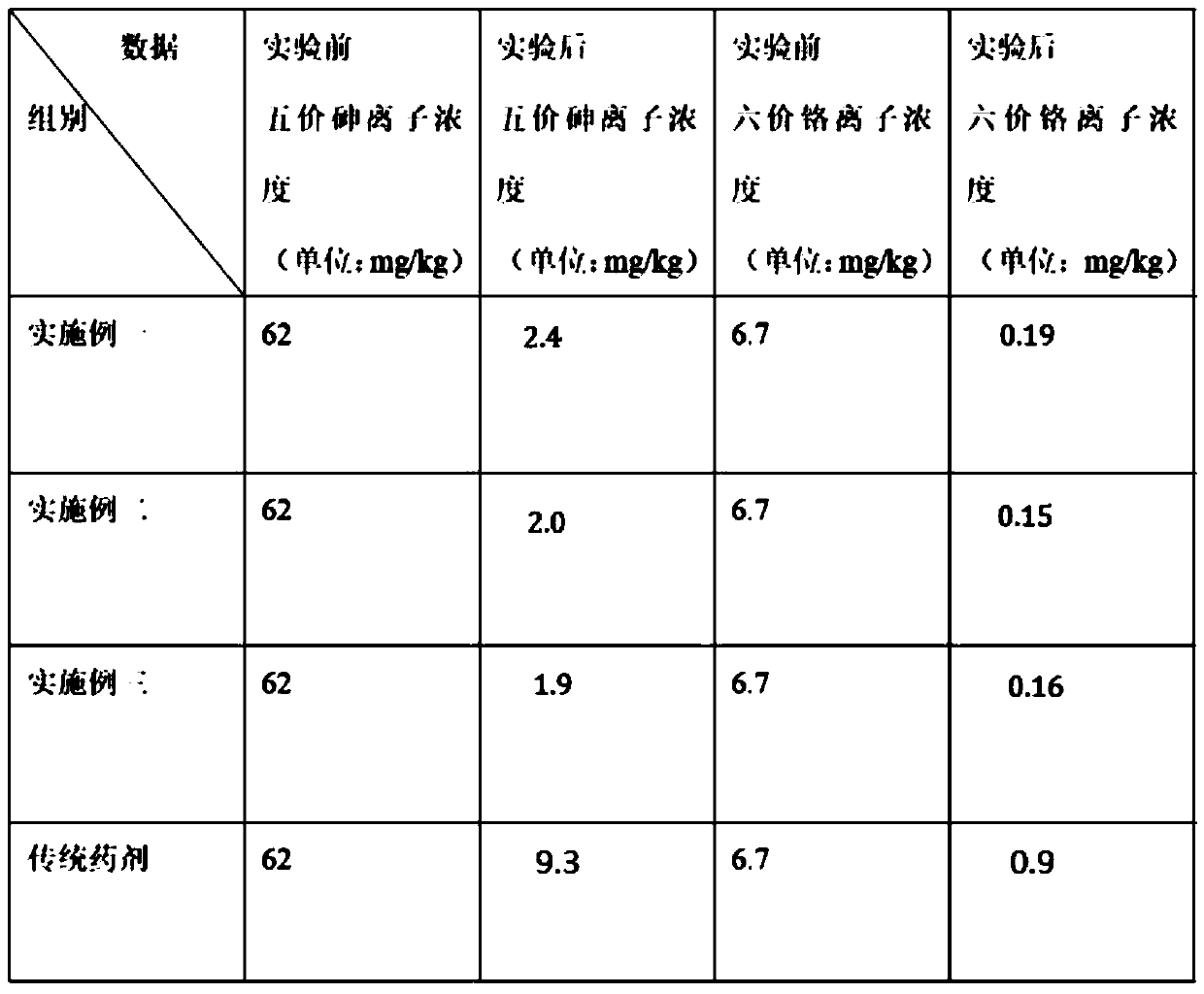 A high-efficiency reduction and repair agent for heavy metal polluted soil and its repair process