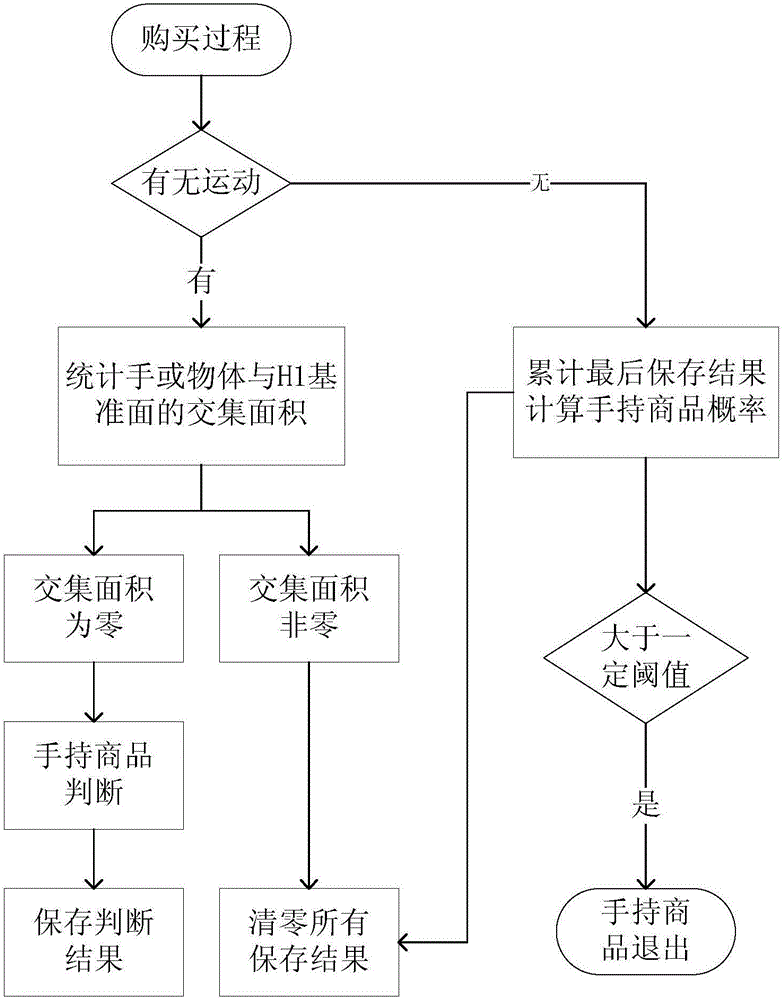 Supermarket shopping cart hand identification method and identification system thereof