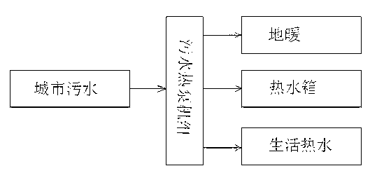 Heat pump utilization system of sewage heat source