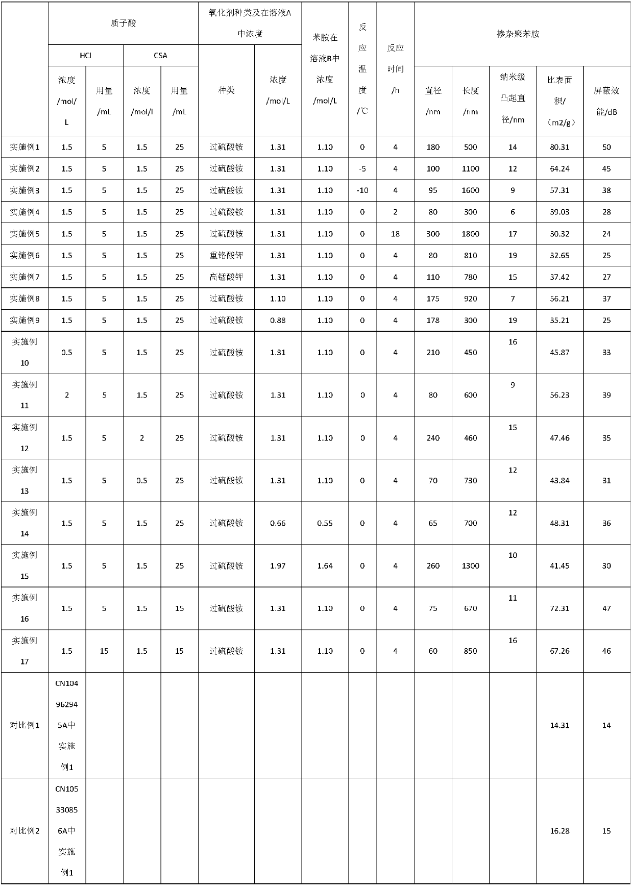 A kind of doped polyaniline electromagnetic shielding material with sea cucumber shape and preparation method thereof