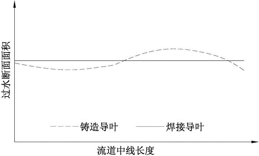 Design method for changing cast guide vane into welded guide vane, welded guide vane and guide vane body